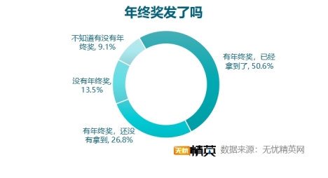 無憂精英網(wǎng)發(fā)布2021年終獎(jiǎng)?wù){(diào)查