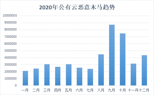 騰訊安全《2020年公有云安全報告》:83%云上業(yè)務(wù)存在高中危風(fēng)險