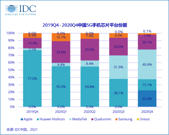 報告顯示高通成為2020年5G手機芯片最大供應(yīng)商，后勢強勁