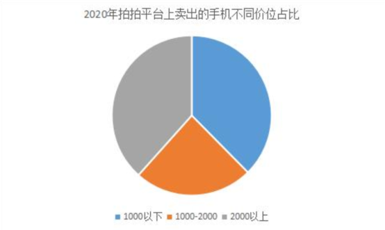愛回收二手手機(jī)交易大數(shù)據(jù):二手不是廉價(jià)代名詞