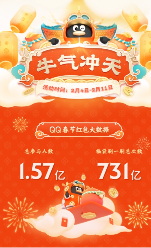 騰訊QQ春節(jié)牛氣沖天紅包活動(dòng)：射手、處女、天秤座答題最積極