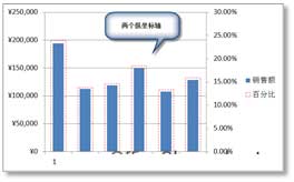 excel圖表雙坐標(biāo)軸 在Excel圖表中繪制雙縱坐標(biāo)軸的方法