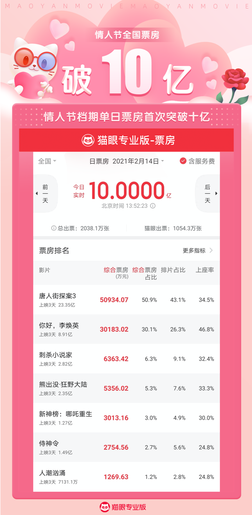 春節(jié)檔總票房情人節(jié)破50億，唐探3領(lǐng)跑票房，李煥英上演反轉(zhuǎn)