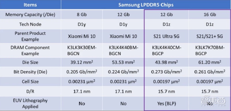 三星基于 EUV 的 1z 納米 DRAM 量產(chǎn)，背后技術(shù)細(xì)節(jié)揭秘