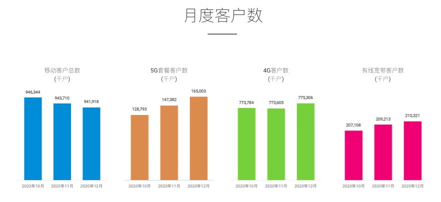 中國移動 1 月 5G 套餐客戶凈增 396.8 萬，累計達 1.69 億戶