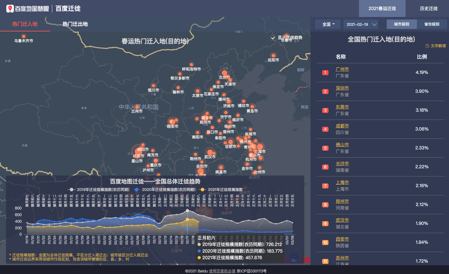 百度地圖遷徙大數(shù)據(jù)為2021年春節(jié)假期“收官” 返程高速擁堵里程同比上升1664.1%