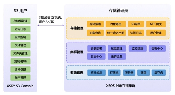 XSKY發(fā)布S3 Console，助力企業(yè)輕松玩轉(zhuǎn)非結(jié)構(gòu)化數(shù)據(jù)可視化管理