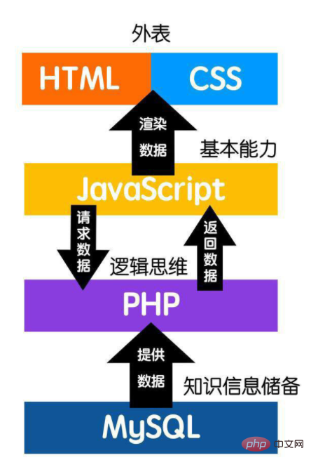 對于初學(xué)者，如何從0開始快速學(xué)習(xí)php？（送給迷茫的你）
