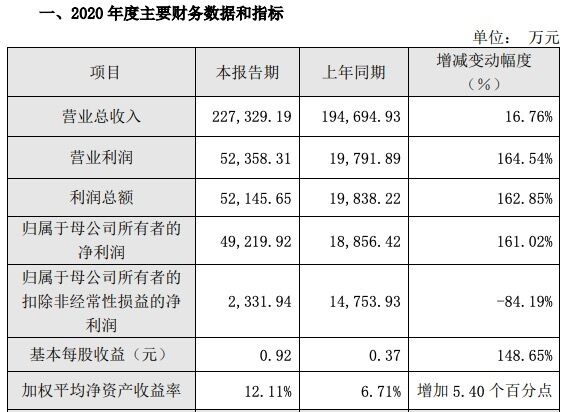 中微公司 2020 年凈利 4.92 億元，投資中芯國際賺 2.62 億