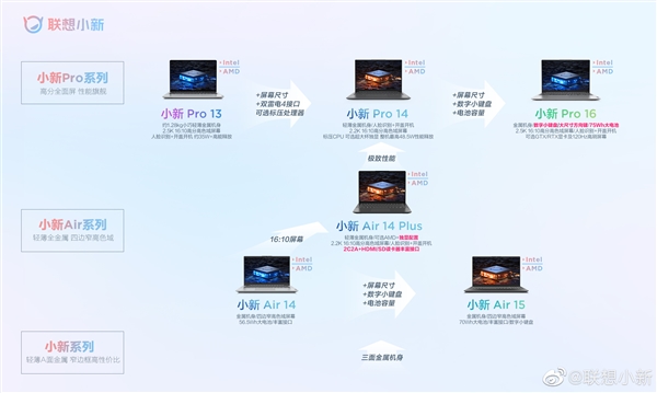 聯(lián)想小新Pro 16來了:2.5K分辨率 120Hz高刷