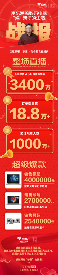 羅永浩交個(gè)朋友直播間節(jié)后首場直播,銷售破3400萬