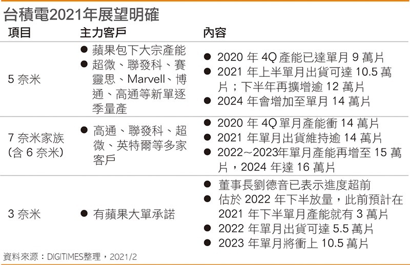 臺(tái)積電高速運(yùn)轉(zhuǎn)：下半年蘋(píng)果 A15 加持下再提速，AMD、英特爾、高通新單倒逼擴(kuò)產(chǎn)