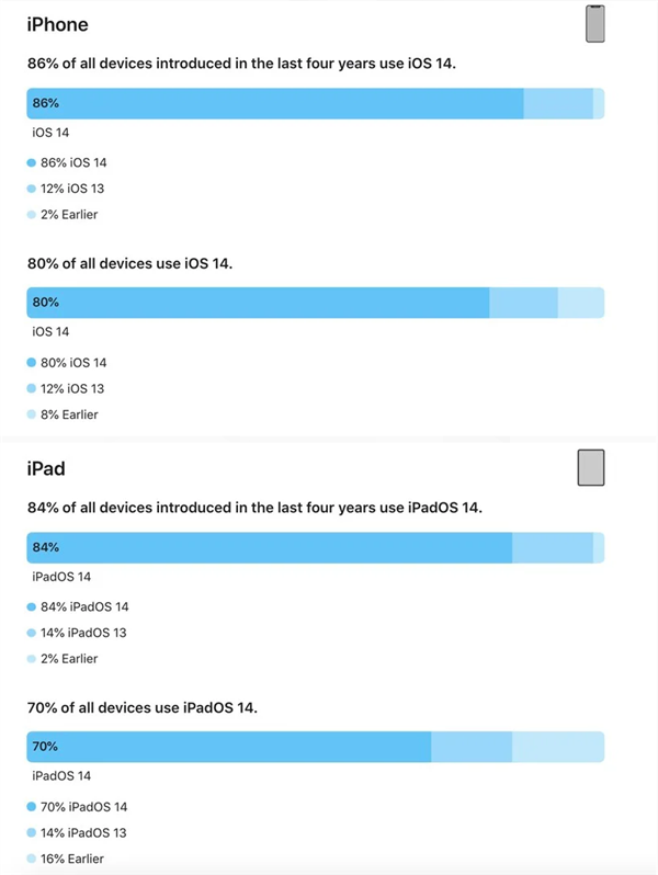 一路狂飆!蘋(píng)果公布iOS 14更新率 超80%的iPhone都升級(jí)