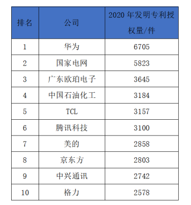 喜訊！TCL榮登2020國內(nèi)企業(yè)發(fā)明專利授權(quán)量排行榜，位列行業(yè)第一