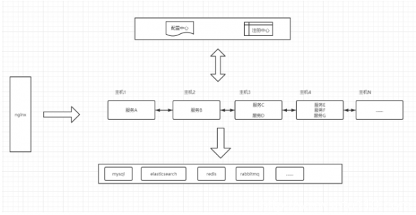 環(huán)信大學(xué) | 構(gòu)建一套適合微服務(wù)的高可用架構(gòu)