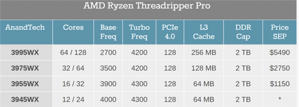 64核+2TB內(nèi)存！AMD銳龍 Threadripper PRO開售：最貴超3.5萬元