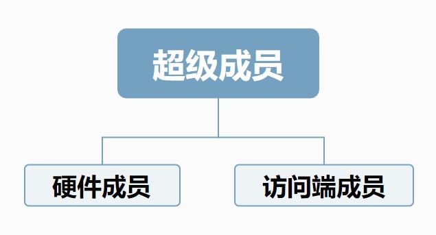 組網(wǎng)方案更加靈活，蒲公英硬件成員升級為超級成員