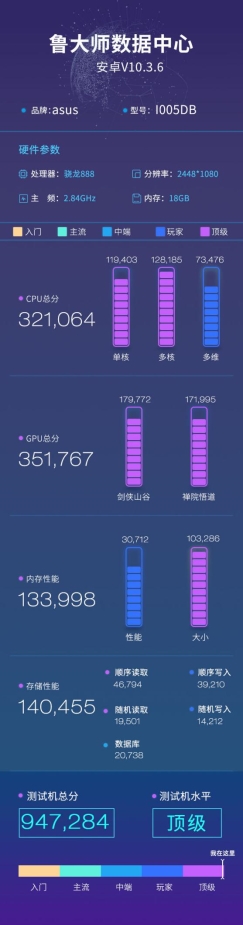 ROG游戲手機(jī)5魯大師跑分曝光，18G內(nèi)存94萬分刷新記錄！