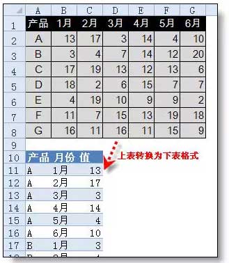 excel如何行轉(zhuǎn)列 excel行轉(zhuǎn)列的“頂級(jí)”技巧