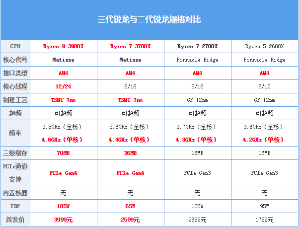 AMD R7 3700X究竟如何？超強(qiáng)分析請(qǐng)查收！