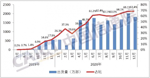 IDC預(yù)測5G手機保有率將超40%，轉(zhuǎn)轉(zhuǎn)：二手市場交易量猛增