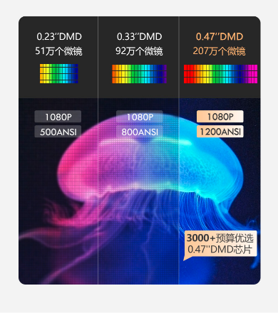 大眼橙NewX7D/M投影儀100元預(yù)定已開(kāi)啟，說(shuō)不完的最新升級(jí)新功能