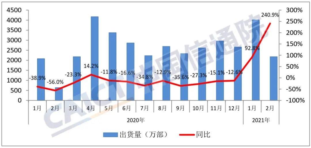 中國信通院：2 月國內(nèi)市場 5G 手機(jī)出貨量 1507 萬部，占比升至近七成