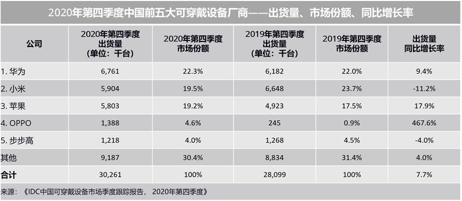 2020 年 Q4 中國可穿戴設(shè)備市場份額排行：華為、小米、蘋果、OPPO、步步高前五