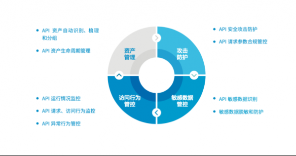 2021年API成重大威脅，如何保護(hù)企業(yè)API安全？