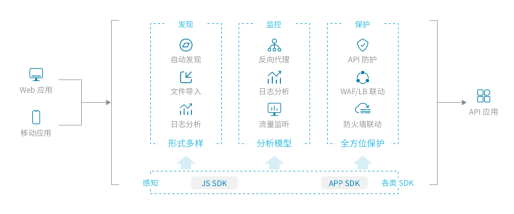 2021年API成重大威脅，如何保護(hù)企業(yè)API安全？