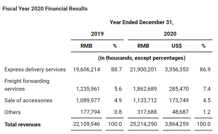 中通發(fā)布 2020 年財報：調整后凈利潤 46 億元，業(yè)務量 170 億件