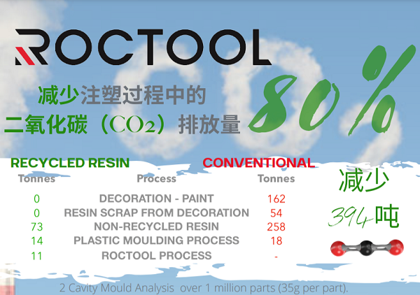 羅斯蒂將急冷急熱技術（ROCTOOL）收入囊中，以降低CO2排放量