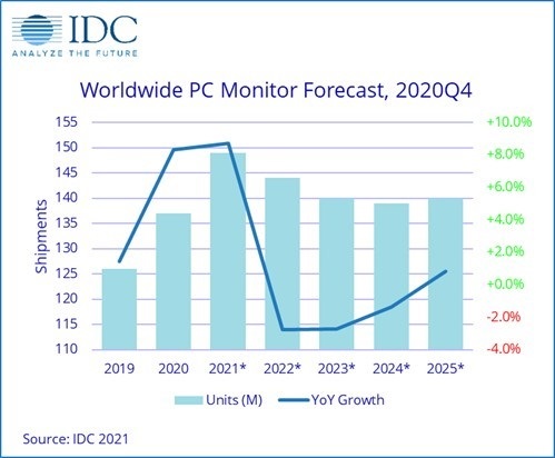 IDC：2020 年 PC 顯示器市場(chǎng)增速最快，戴爾占比 19.3%
