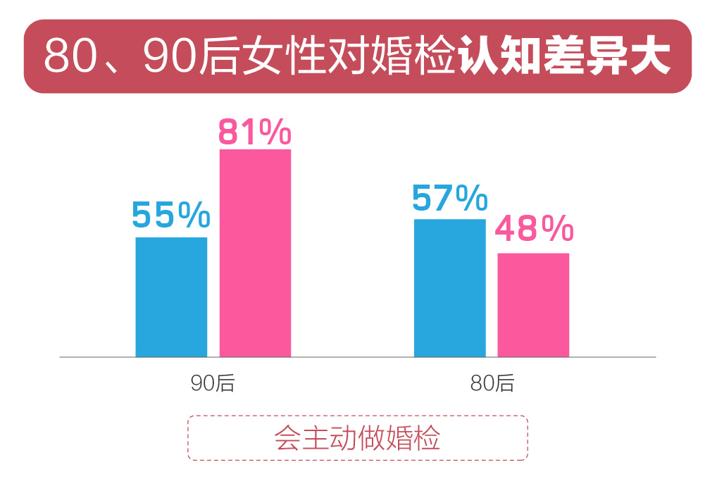 百合佳緣婚戀觀報(bào)告:近五成未婚男女更注重個(gè)人健康的隱私保護(hù)