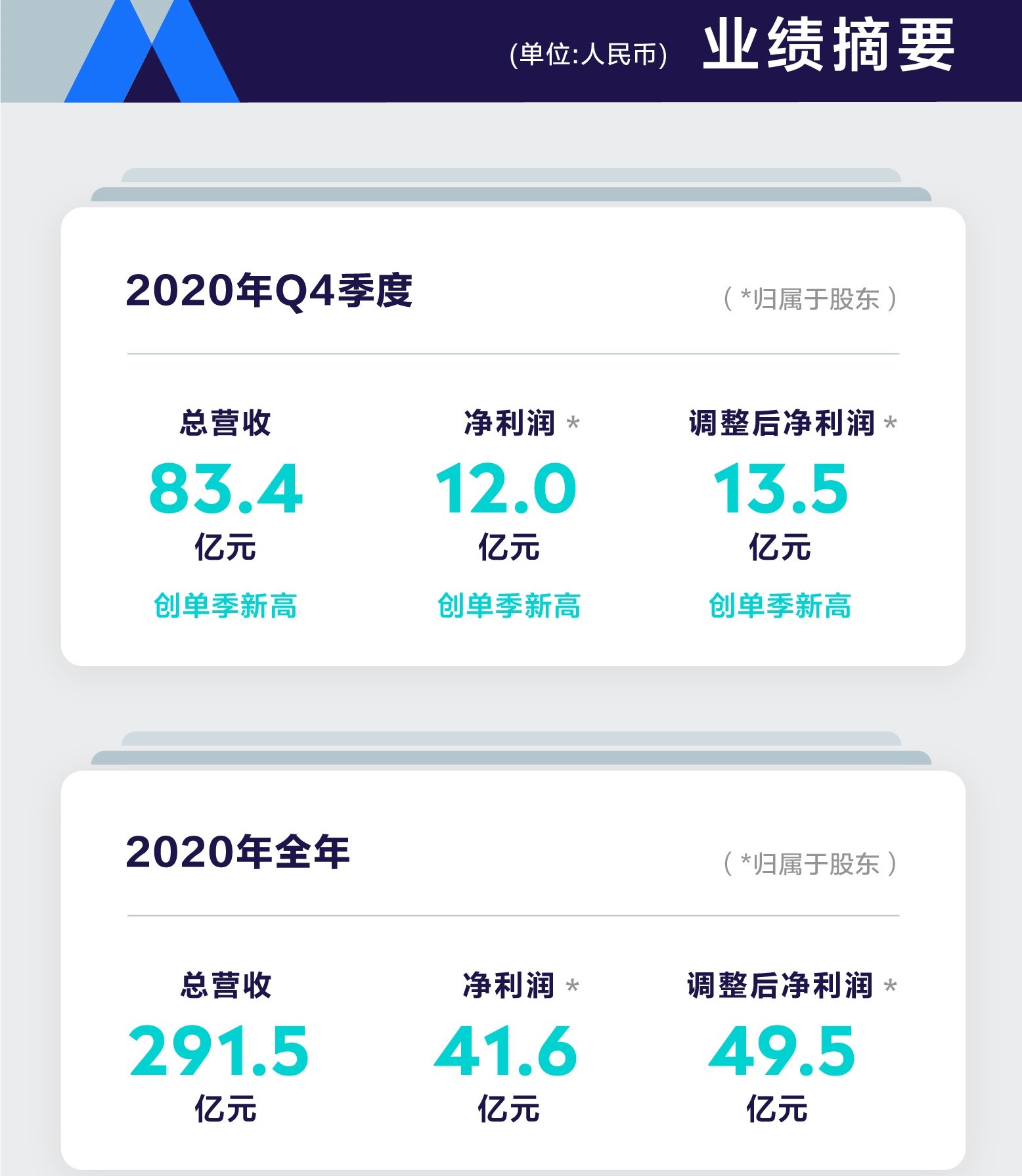 騰訊音樂2020財報：長音頻業(yè)務(wù)迎來里程碑式成果，酷我暢聽打造“全聲態(tài)“