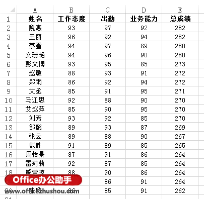excel2013數(shù)據(jù)透視表 Excel 2013中使用數(shù)據(jù)透視表中進(jìn)行中國式排名的方法