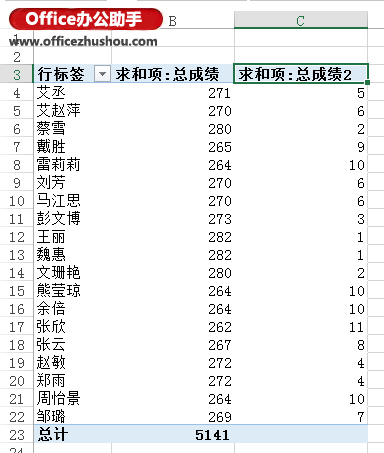 excel2013數(shù)據(jù)透視表 Excel 2013中使用數(shù)據(jù)透視表中進(jìn)行中國式排名的方法