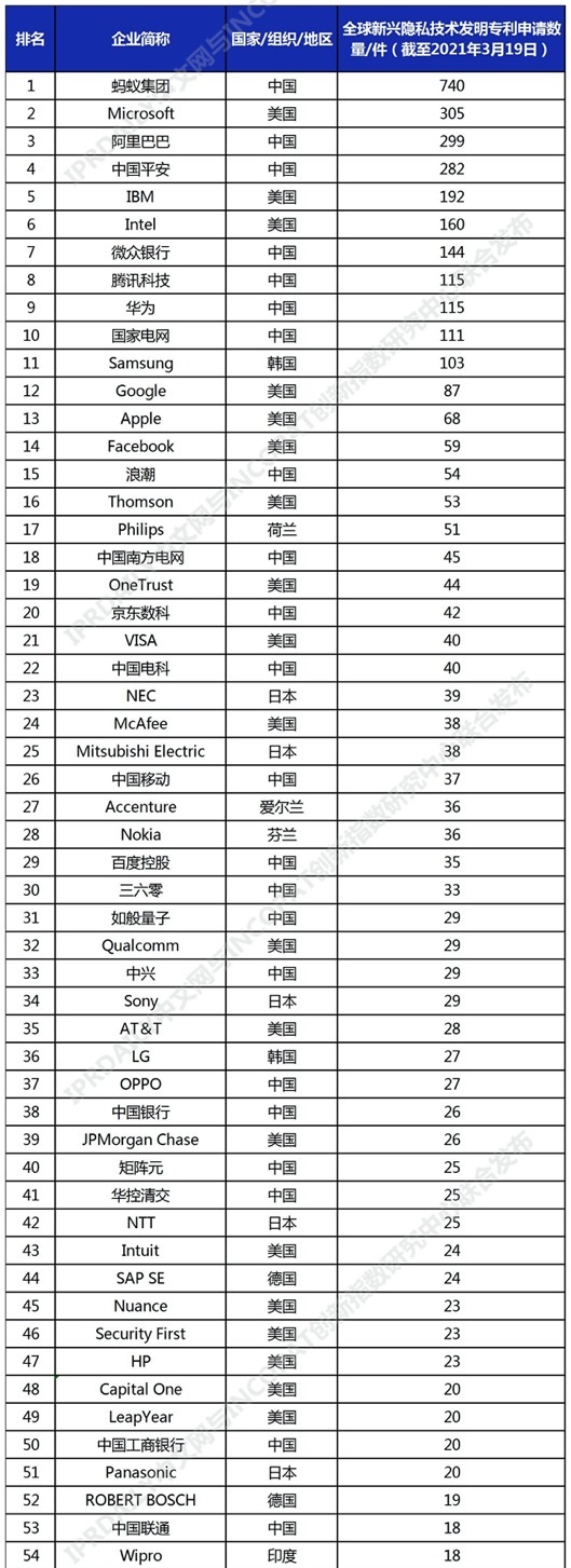 隱私技術(shù)專利全球申請(qǐng)排行榜：螞蟻集團(tuán)、微軟、阿里分列前三