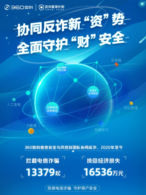 360數(shù)科雙團(tuán)隊(duì)攻堅(jiān)信息泄露電信詐騙 挽回用戶損失1.7億元
