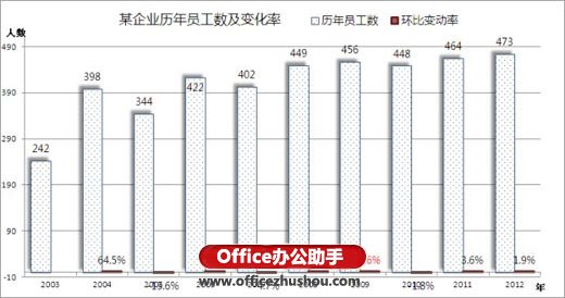 excel數(shù)據(jù)處理的常用方法有 Excel數(shù)據(jù)懸殊的處理方法之一：次坐標(biāo)軸