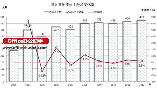excel數(shù)據(jù)處理的常用方法有 Excel數(shù)據(jù)懸殊的處理方法之一：次坐標(biāo)軸