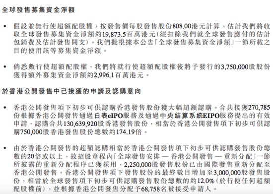 B 站嗶哩嗶哩:香港二次上市股票面向散戶部分獲得約 174.19 倍超額認(rèn)購