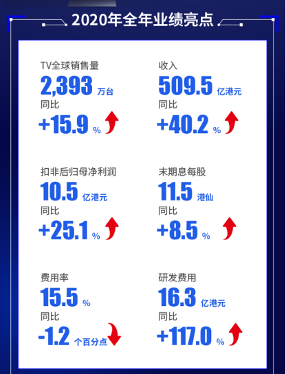 喜報！TCL智屏2020年銷量全球TOP3，銷額中國TOP2！