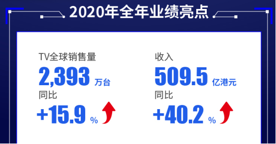 AI x IoT全面落地，TCL智屏2020年全球銷量達(dá)2393萬(wàn)臺(tái)，全球第三