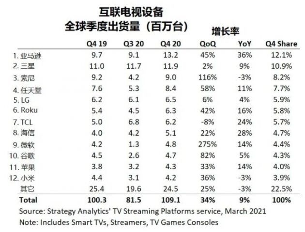 SA：2020 年 Q4 全球互聯(lián)電視設(shè)備總銷量達(dá) 1.091 億臺，亞馬遜首次登頂，三星跌至第二