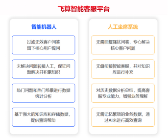飛算智能客服平臺:提升咨詢處理效率300% 客戶滿意度90%