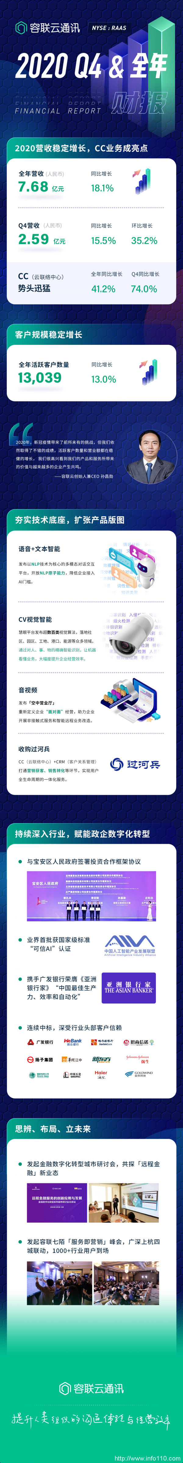 容聯(lián)云發(fā)布2020年財報，預計2021Q1營收增長超45%