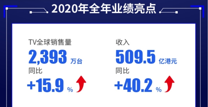 TCL 2020年業(yè)績(jī)?nèi)€飄紅，智屏全球銷量市場(chǎng)份額穩(wěn)居前三
