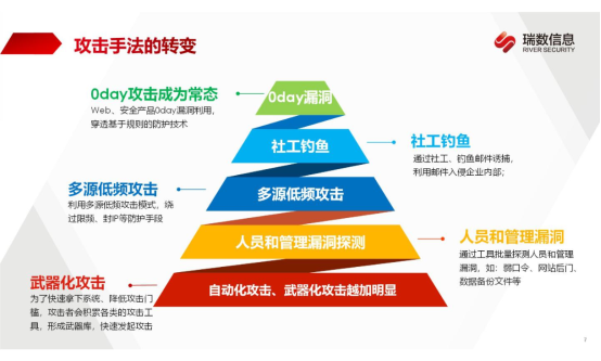 瑞數(shù)信息防護(hù)“三板斧”，如何有效提升攻防演練能力？