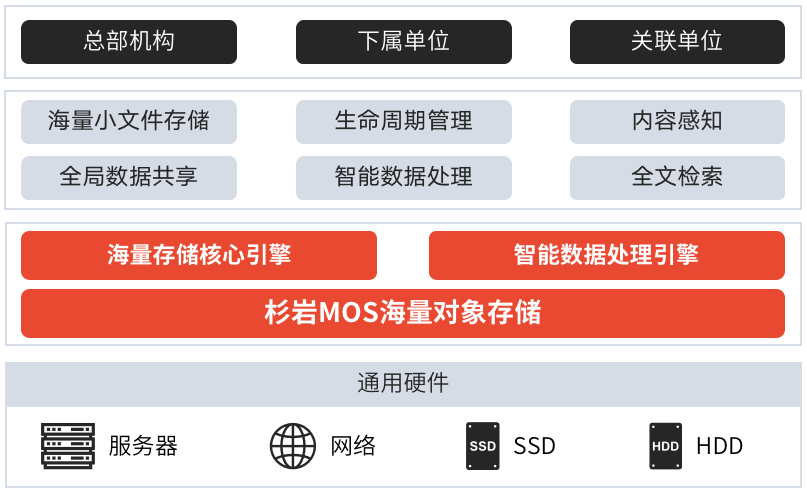 最佳實(shí)踐|杉巖MOS雙引擎助力某動(dòng)力學(xué)科研機(jī)構(gòu)智能化檔案管理